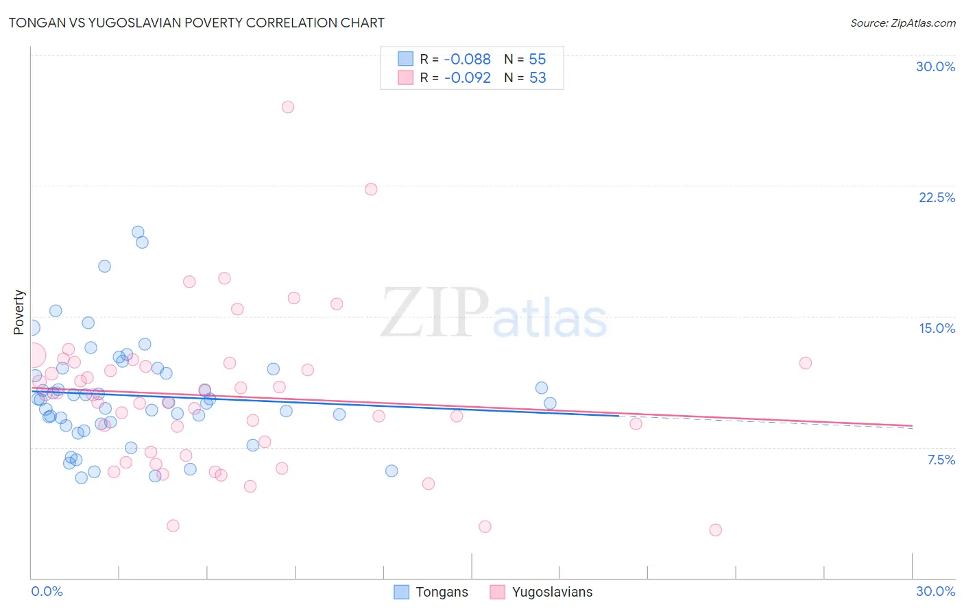 Tongan vs Yugoslavian Poverty
