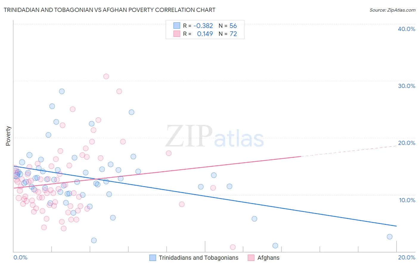 Trinidadian and Tobagonian vs Afghan Poverty