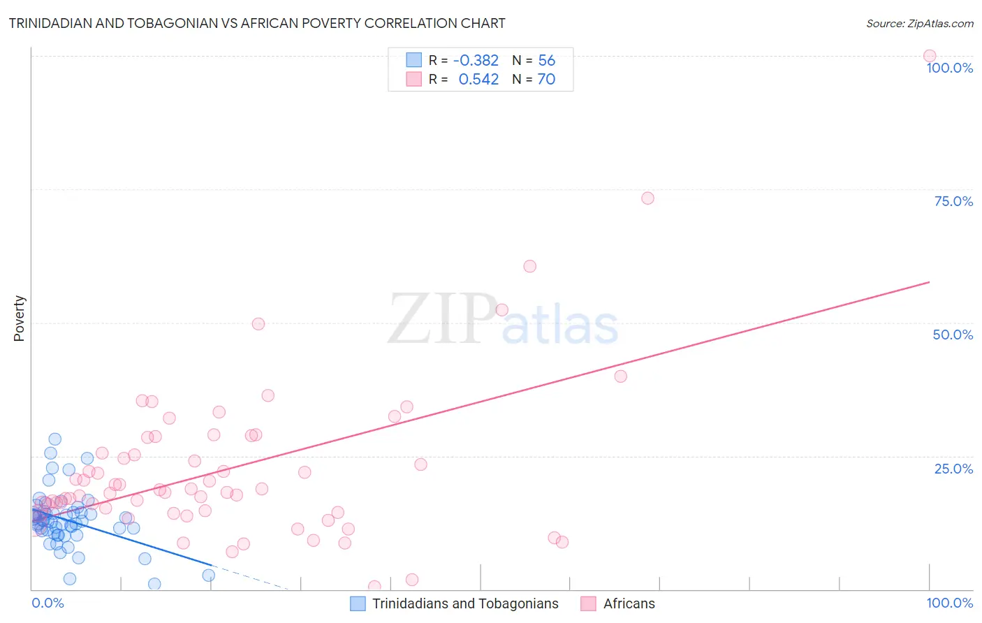 Trinidadian and Tobagonian vs African Poverty