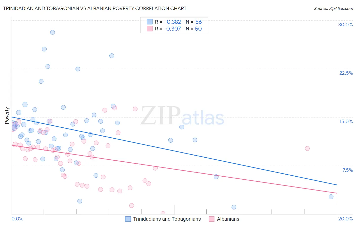 Trinidadian and Tobagonian vs Albanian Poverty