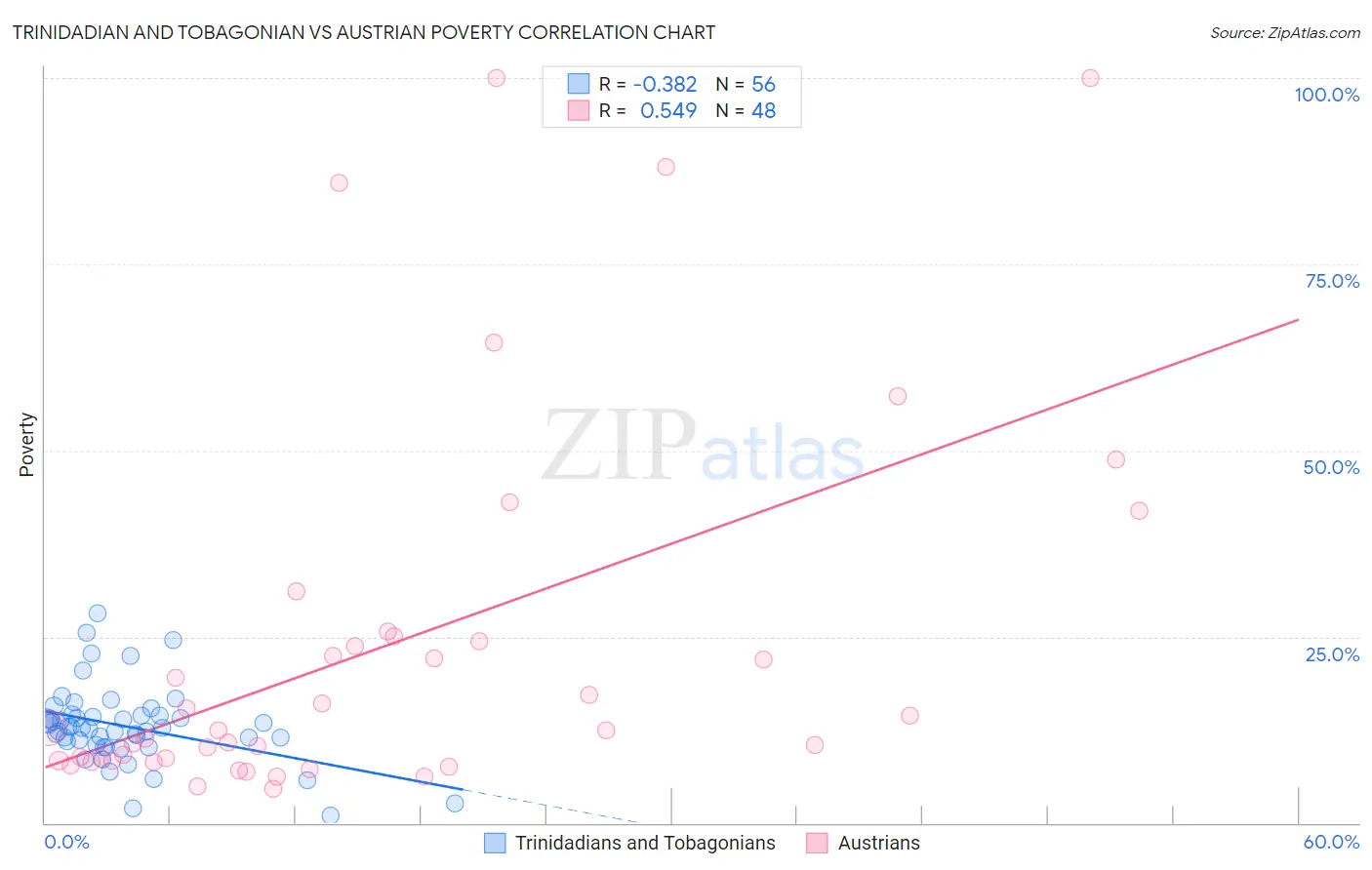 Trinidadian and Tobagonian vs Austrian Poverty