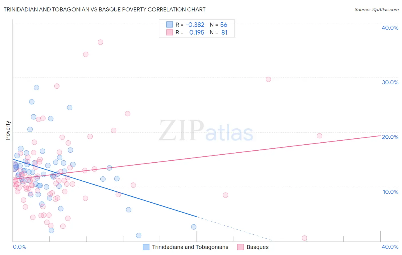 Trinidadian and Tobagonian vs Basque Poverty