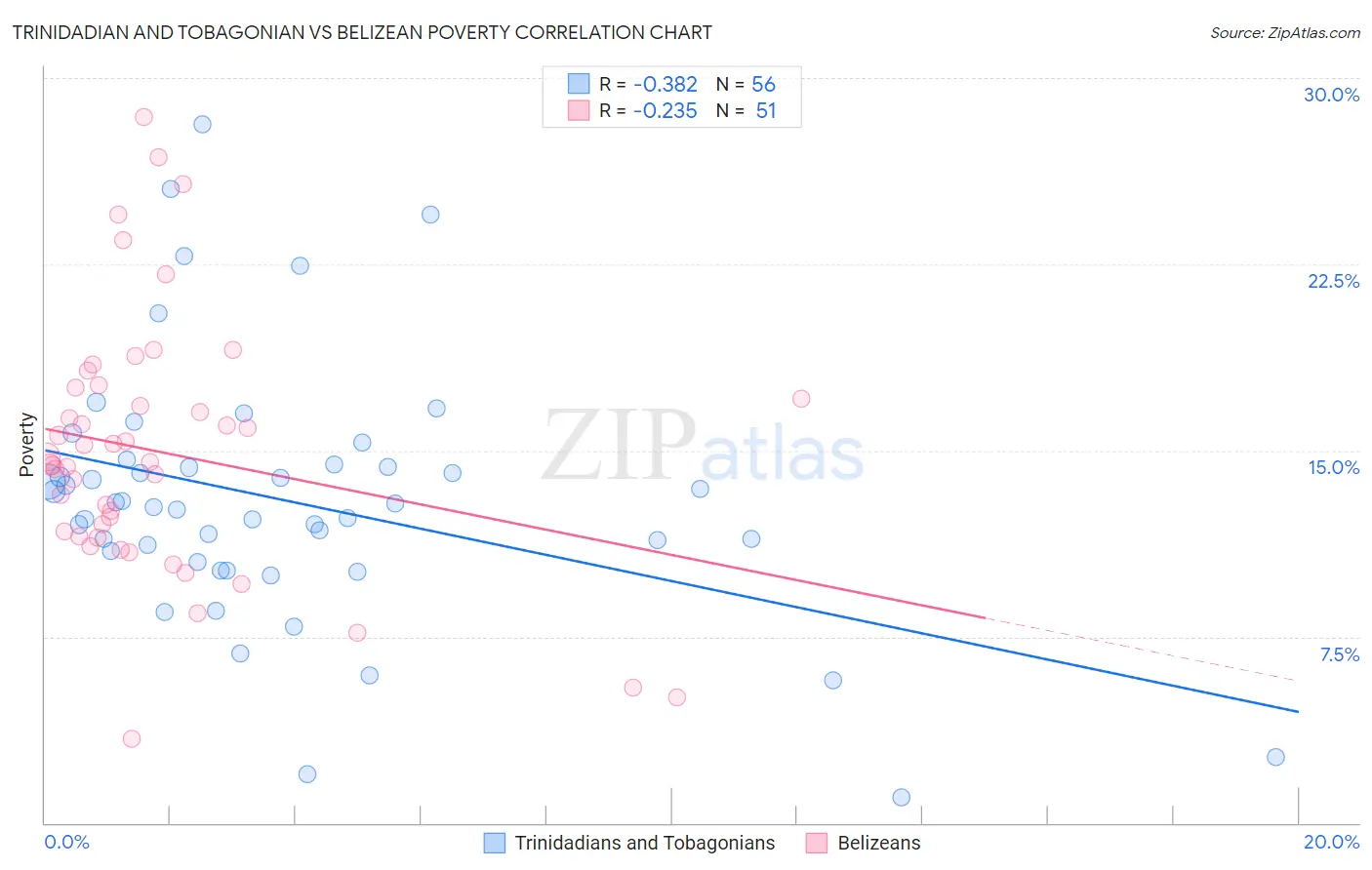 Trinidadian and Tobagonian vs Belizean Poverty