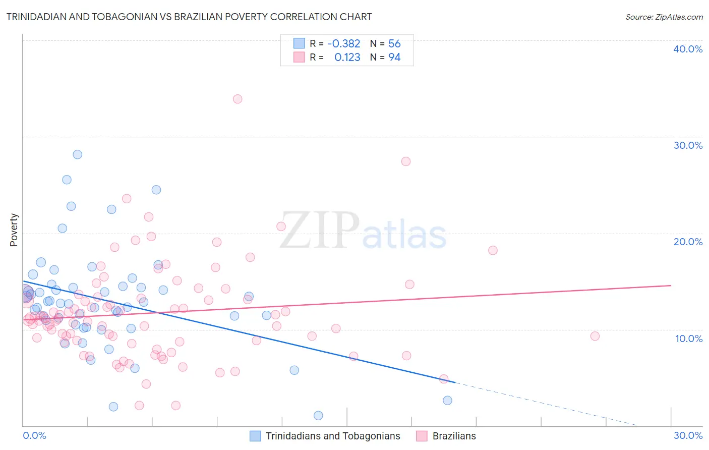 Trinidadian and Tobagonian vs Brazilian Poverty