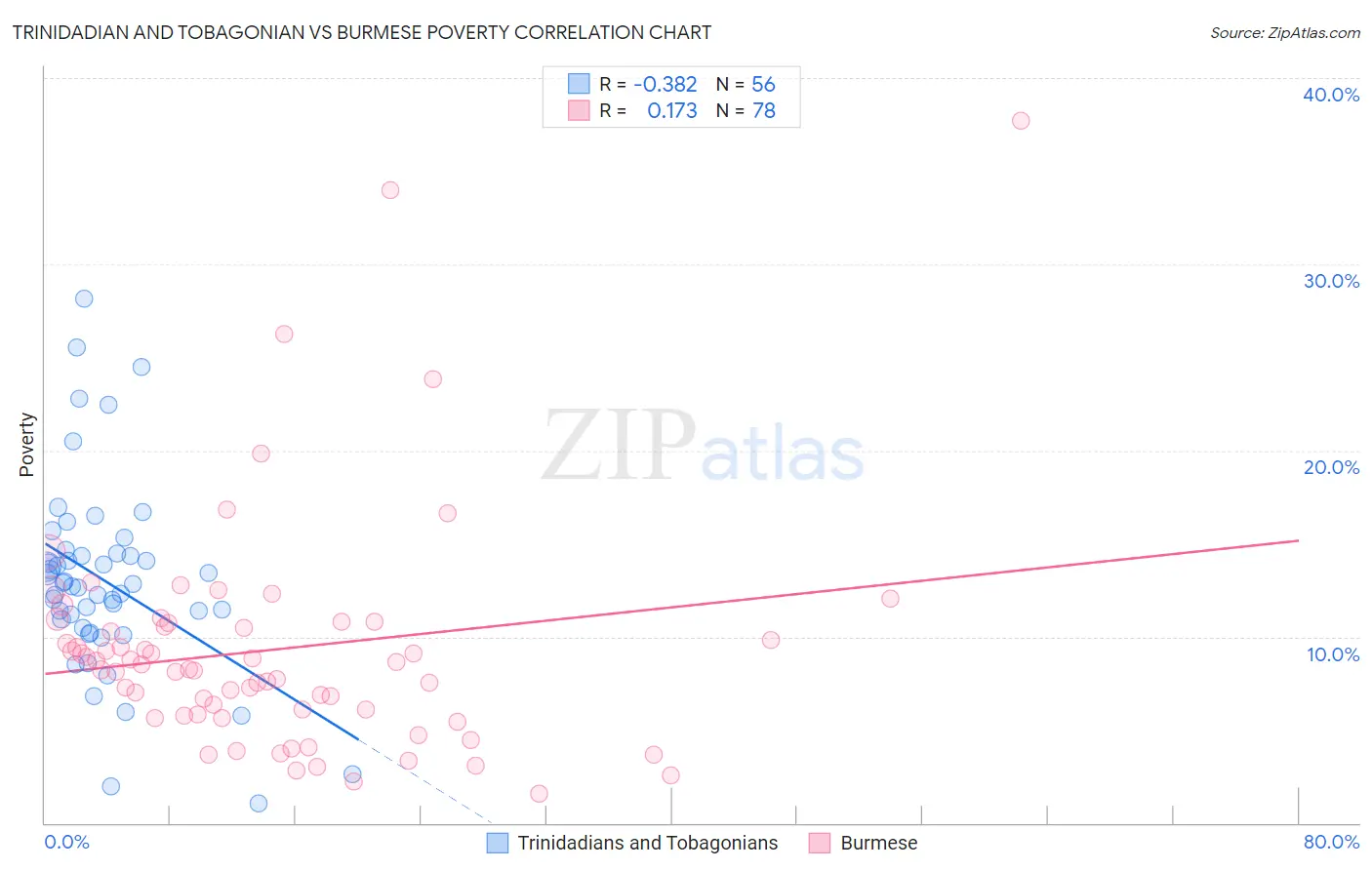 Trinidadian and Tobagonian vs Burmese Poverty