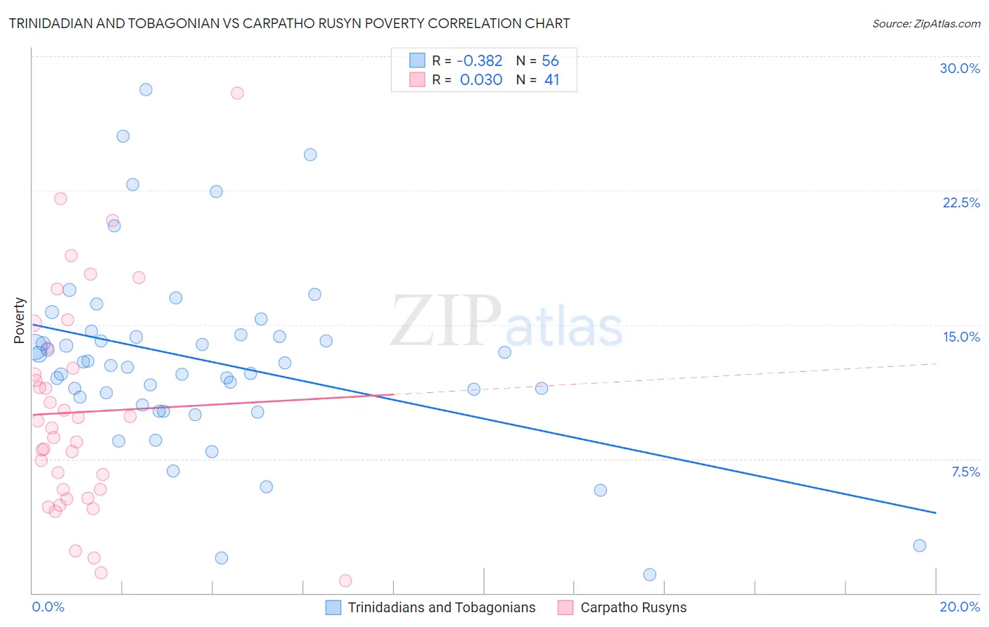 Trinidadian and Tobagonian vs Carpatho Rusyn Poverty