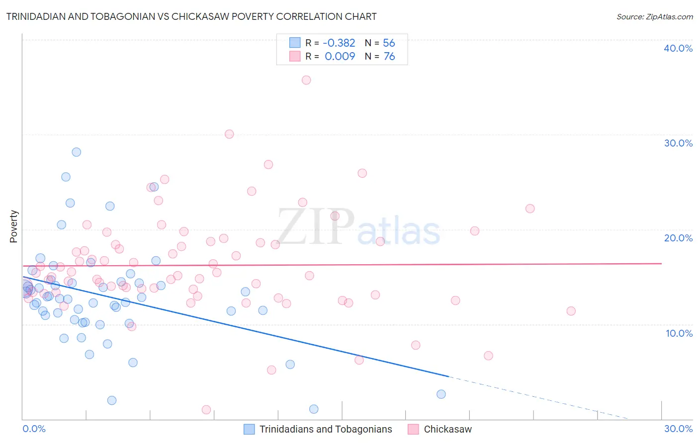 Trinidadian and Tobagonian vs Chickasaw Poverty