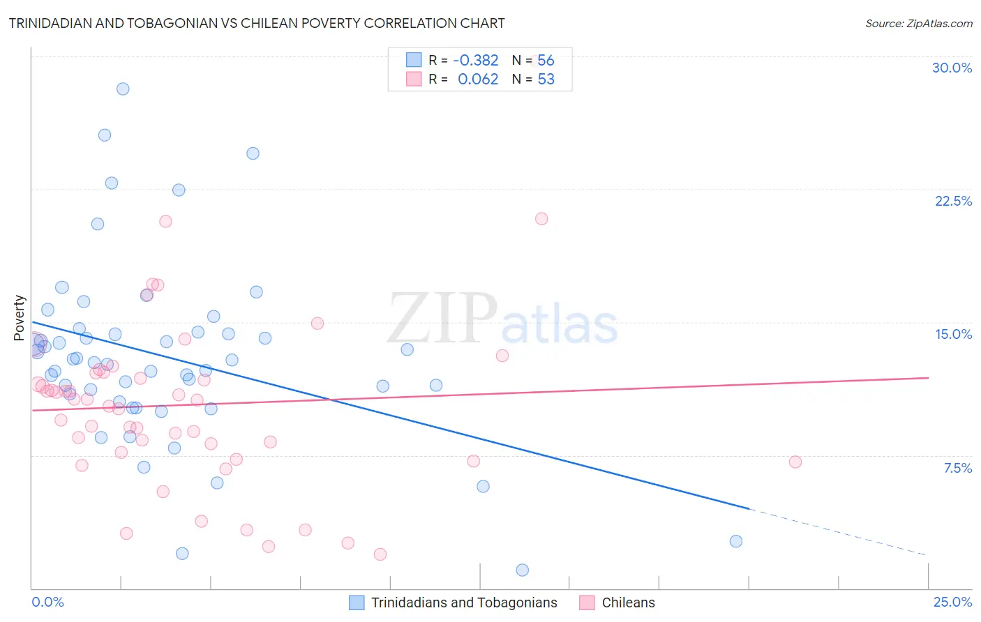 Trinidadian and Tobagonian vs Chilean Poverty