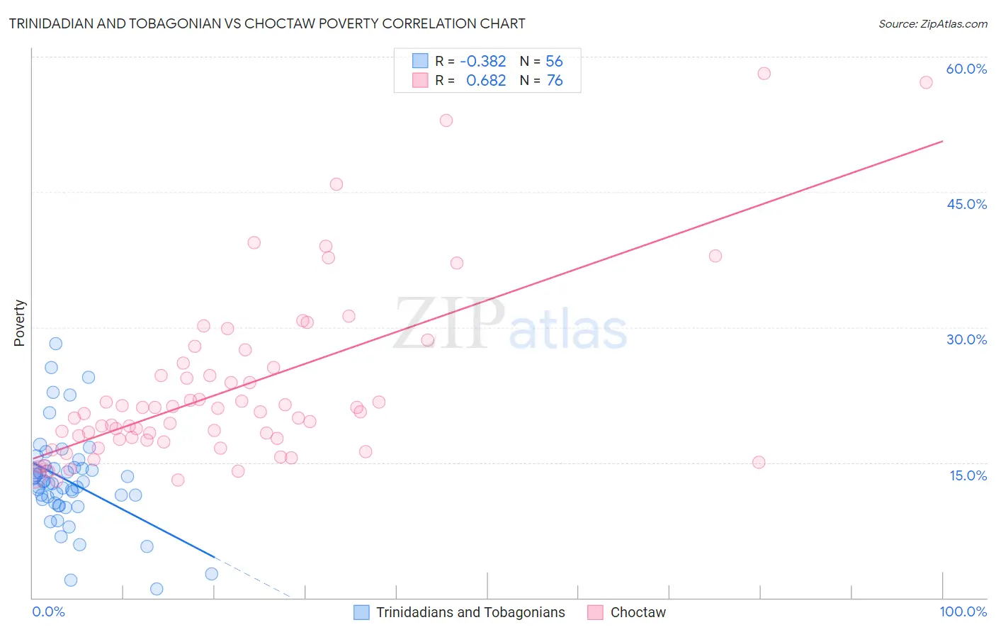 Trinidadian and Tobagonian vs Choctaw Poverty