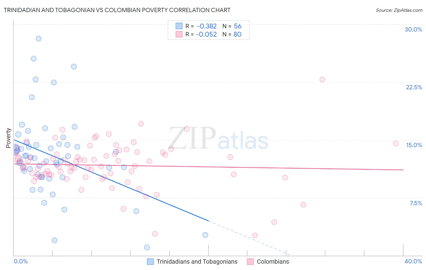Trinidadian and Tobagonian vs Colombian Poverty