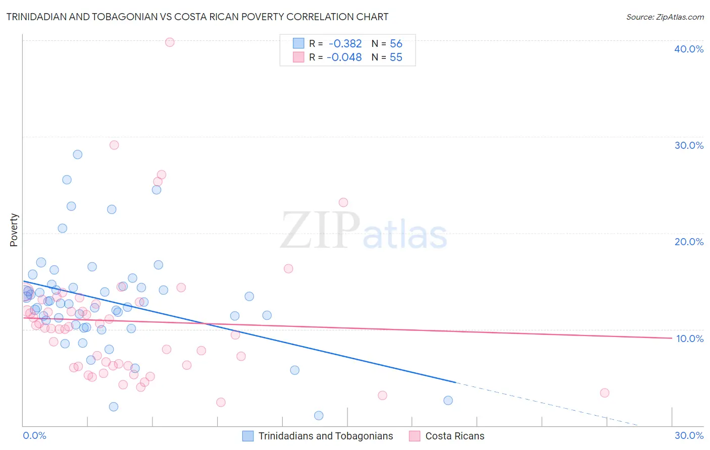 Trinidadian and Tobagonian vs Costa Rican Poverty