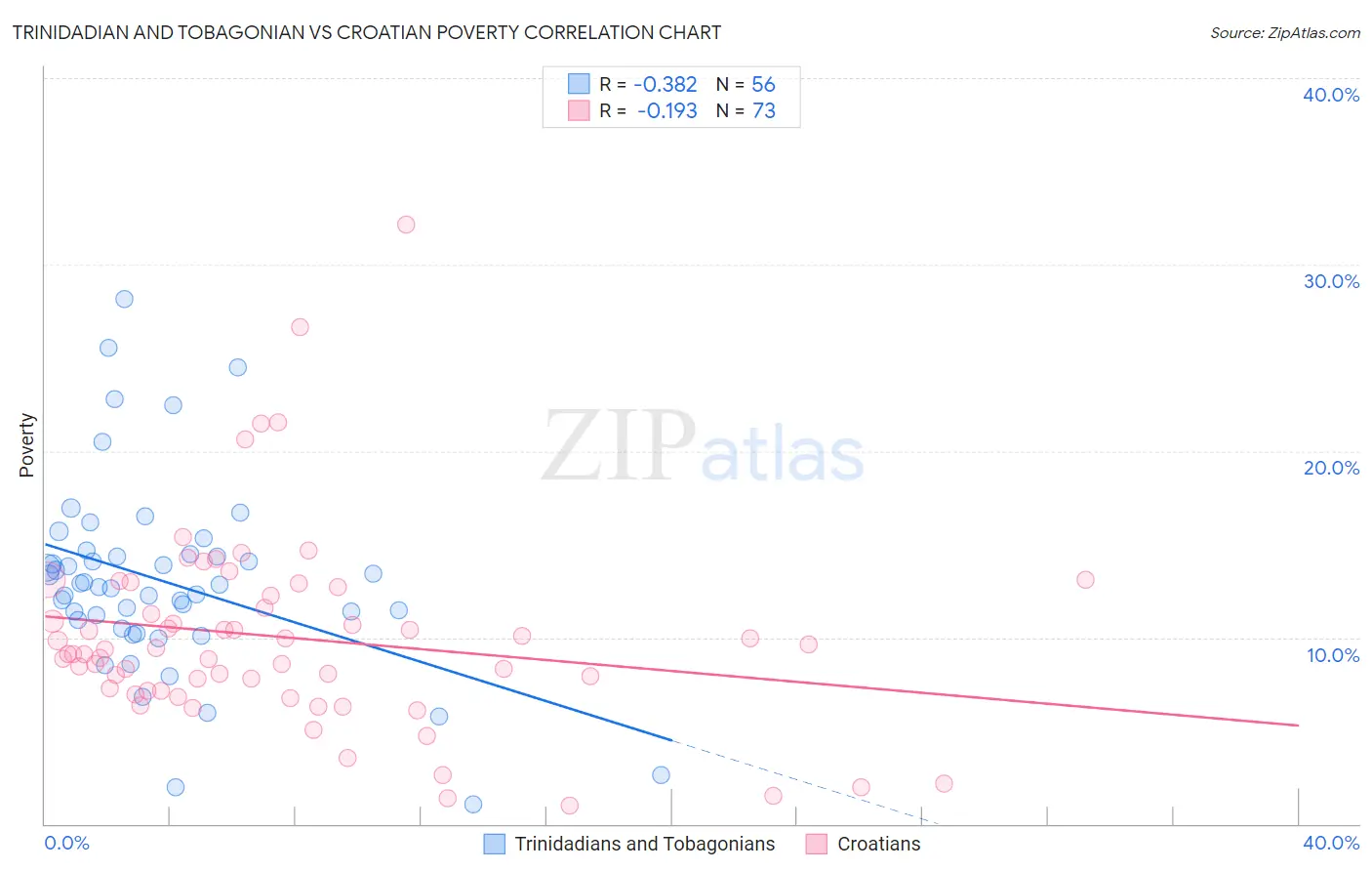 Trinidadian and Tobagonian vs Croatian Poverty