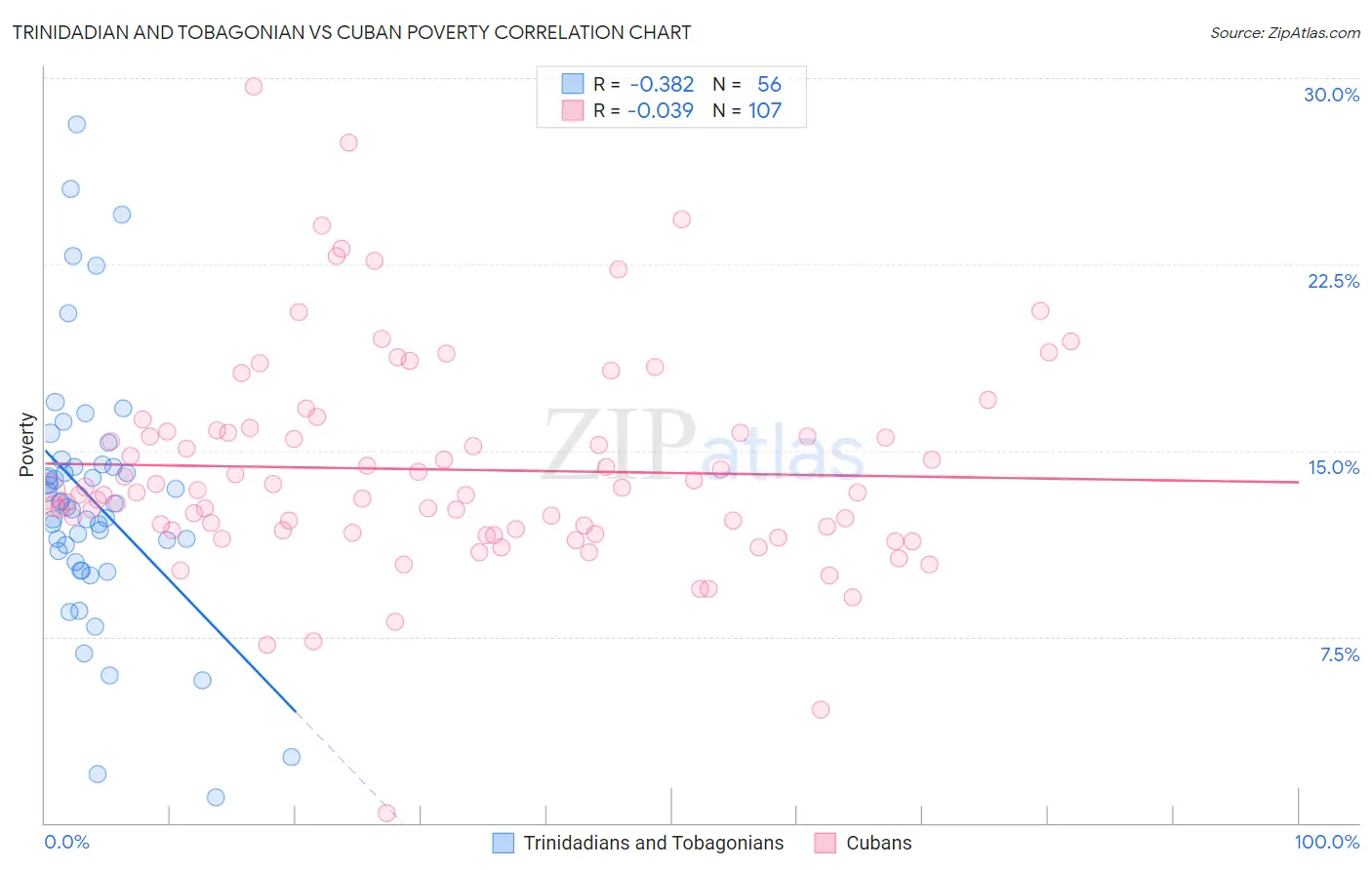 Trinidadian and Tobagonian vs Cuban Poverty