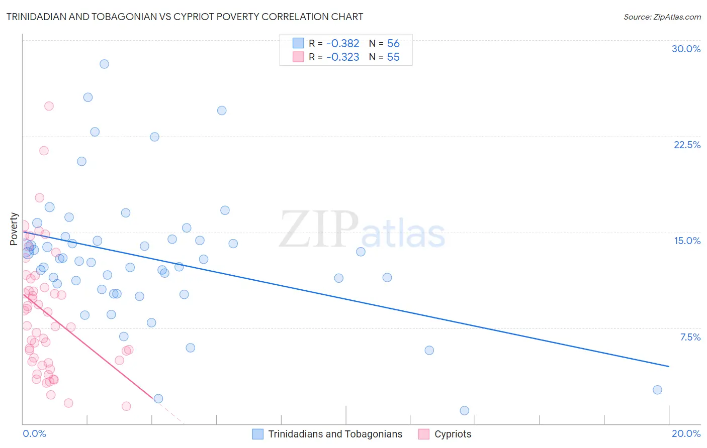 Trinidadian and Tobagonian vs Cypriot Poverty