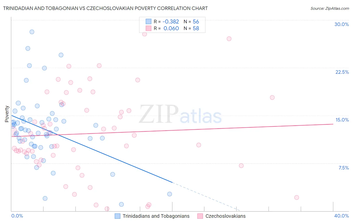 Trinidadian and Tobagonian vs Czechoslovakian Poverty