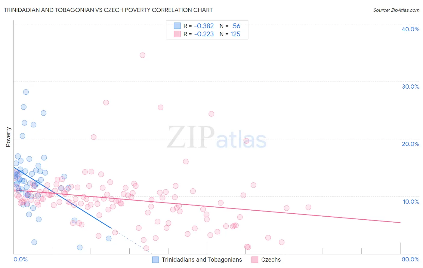 Trinidadian and Tobagonian vs Czech Poverty
