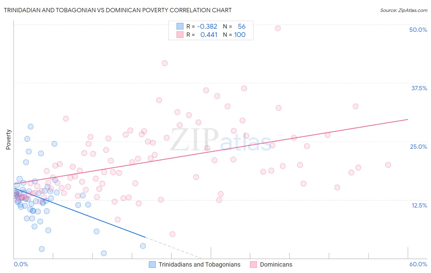 Trinidadian and Tobagonian vs Dominican Poverty