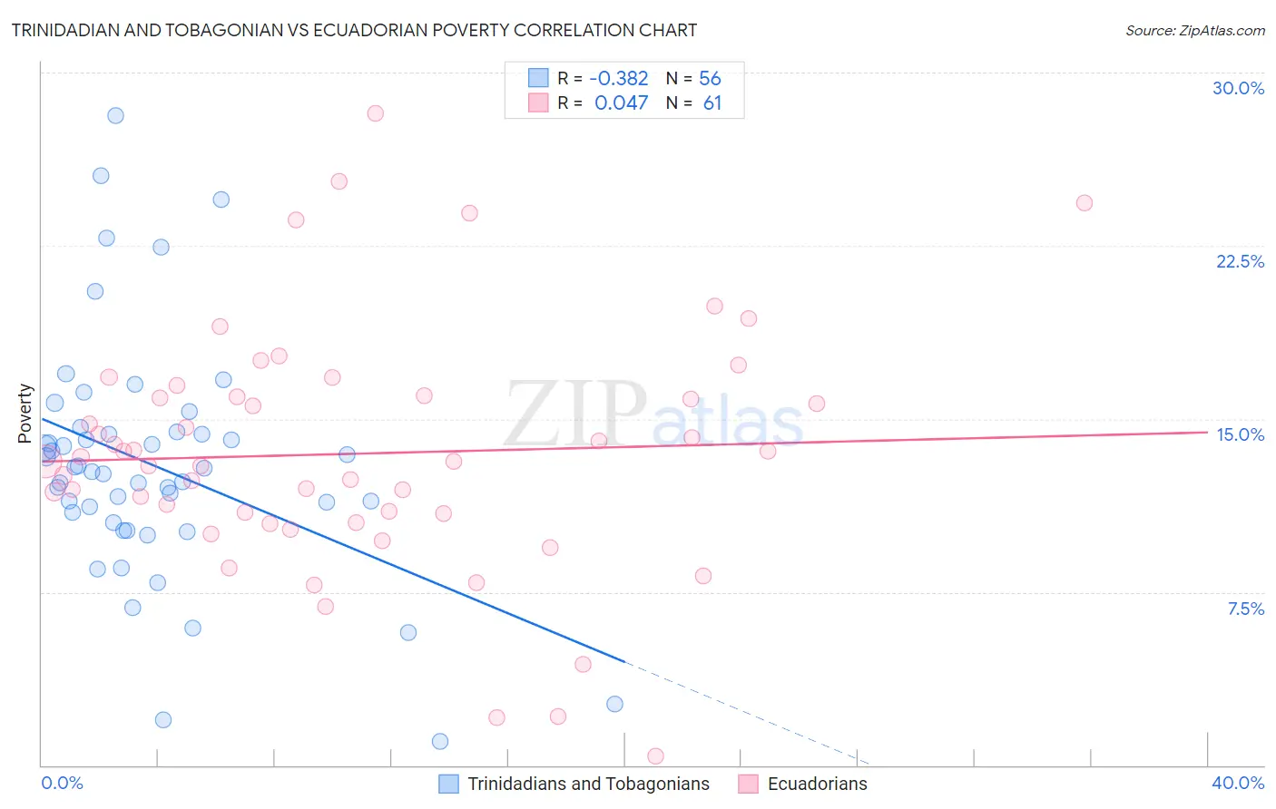 Trinidadian and Tobagonian vs Ecuadorian Poverty