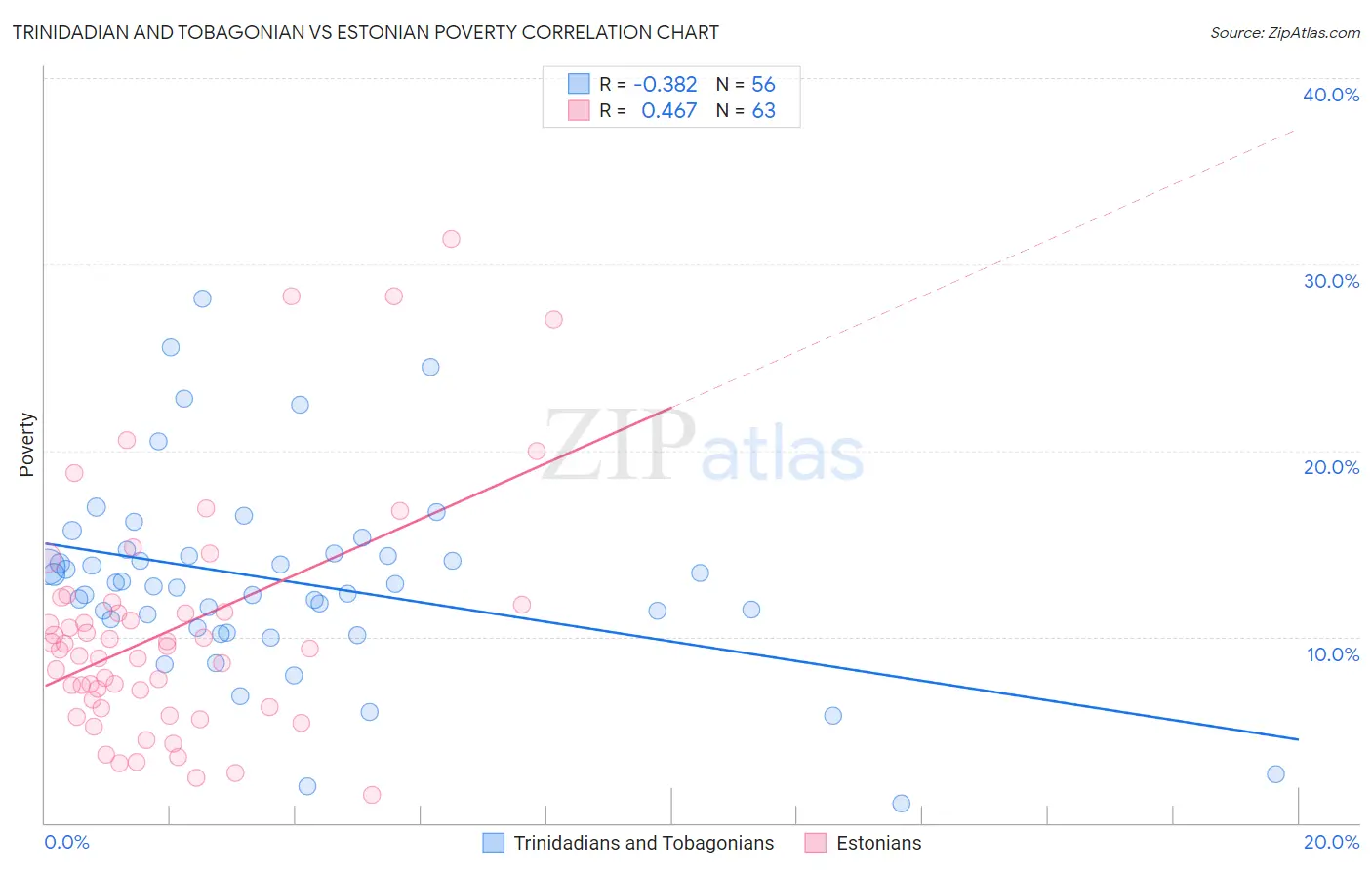 Trinidadian and Tobagonian vs Estonian Poverty