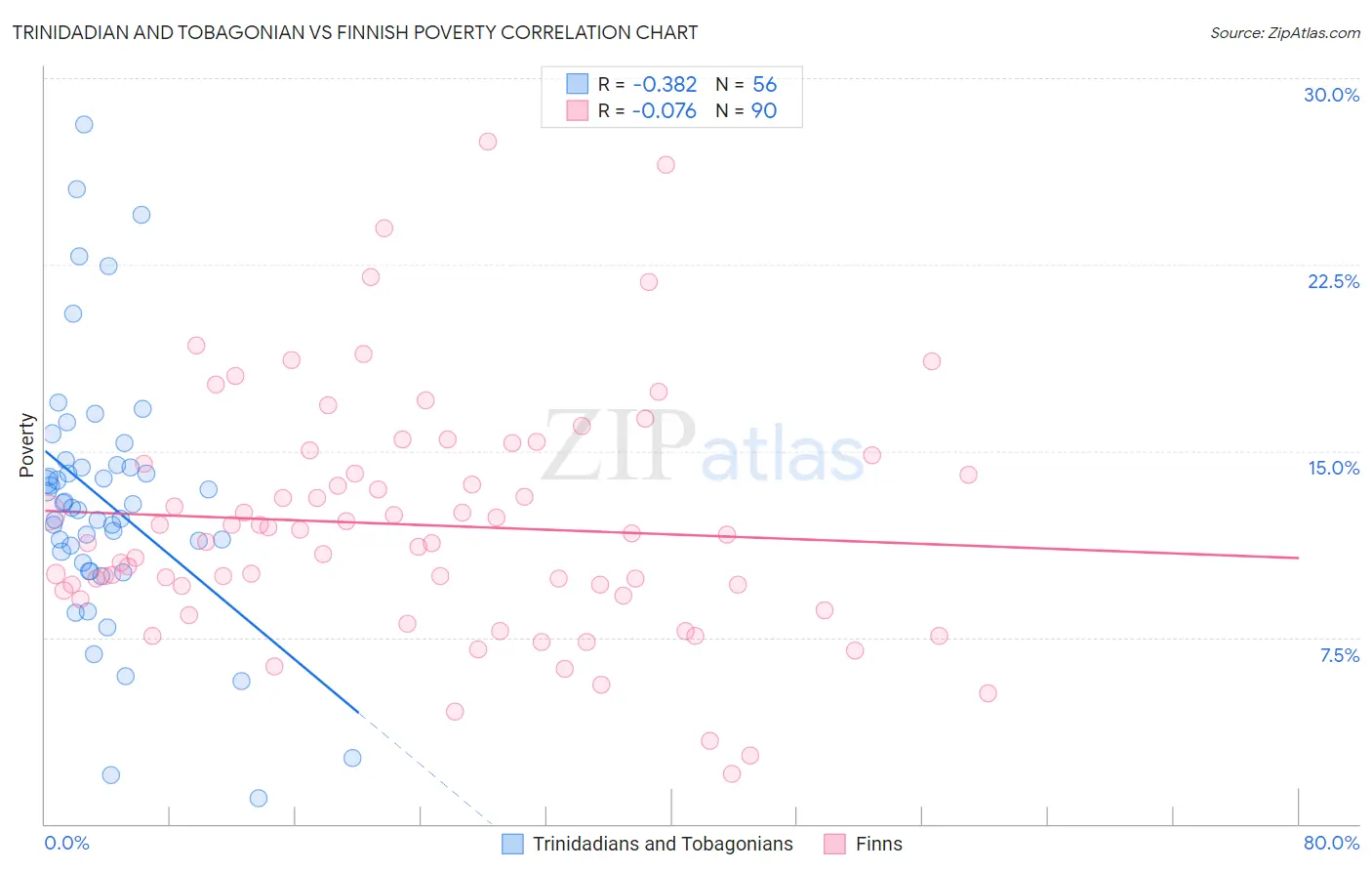 Trinidadian and Tobagonian vs Finnish Poverty