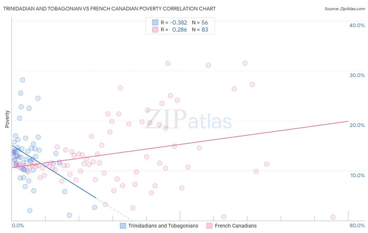 Trinidadian and Tobagonian vs French Canadian Poverty