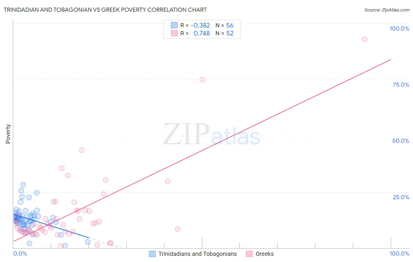 Trinidadian and Tobagonian vs Greek Poverty