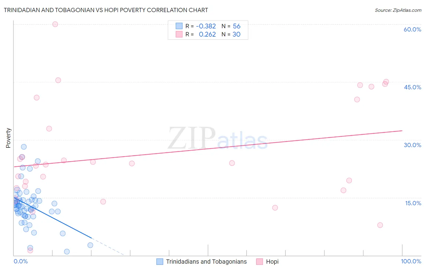 Trinidadian and Tobagonian vs Hopi Poverty