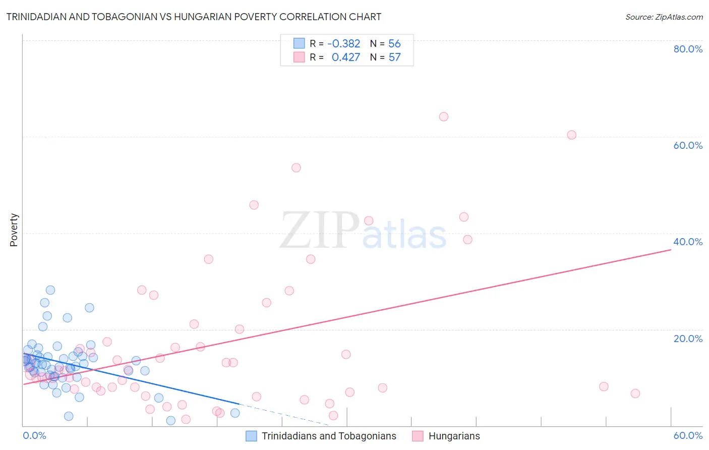 Trinidadian and Tobagonian vs Hungarian Poverty