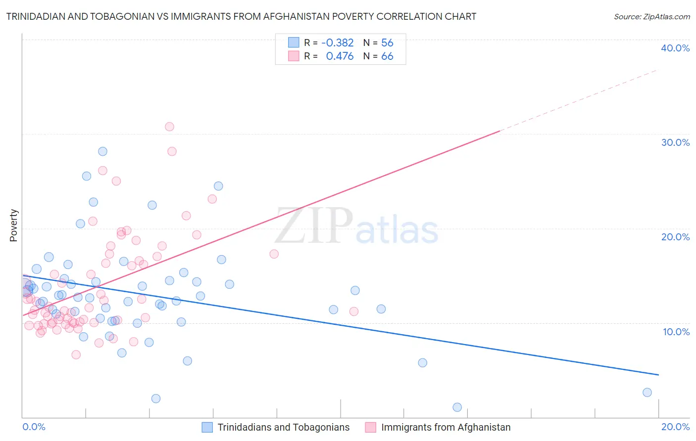 Trinidadian and Tobagonian vs Immigrants from Afghanistan Poverty