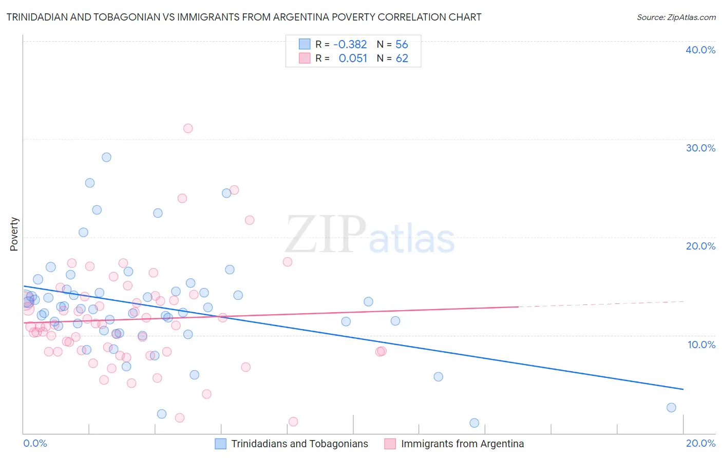 Trinidadian and Tobagonian vs Immigrants from Argentina Poverty