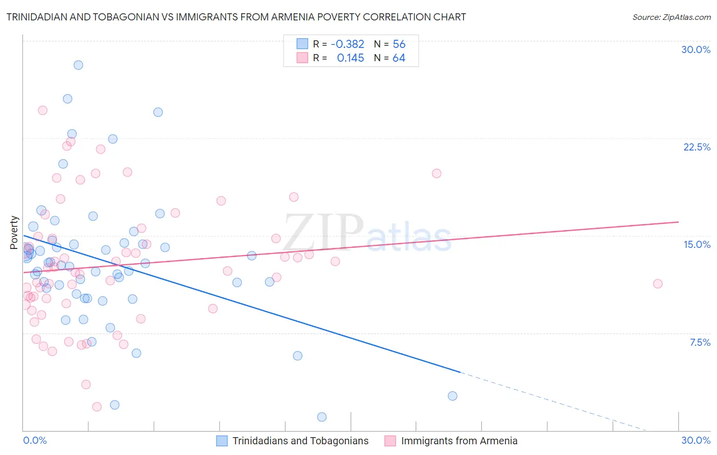Trinidadian and Tobagonian vs Immigrants from Armenia Poverty