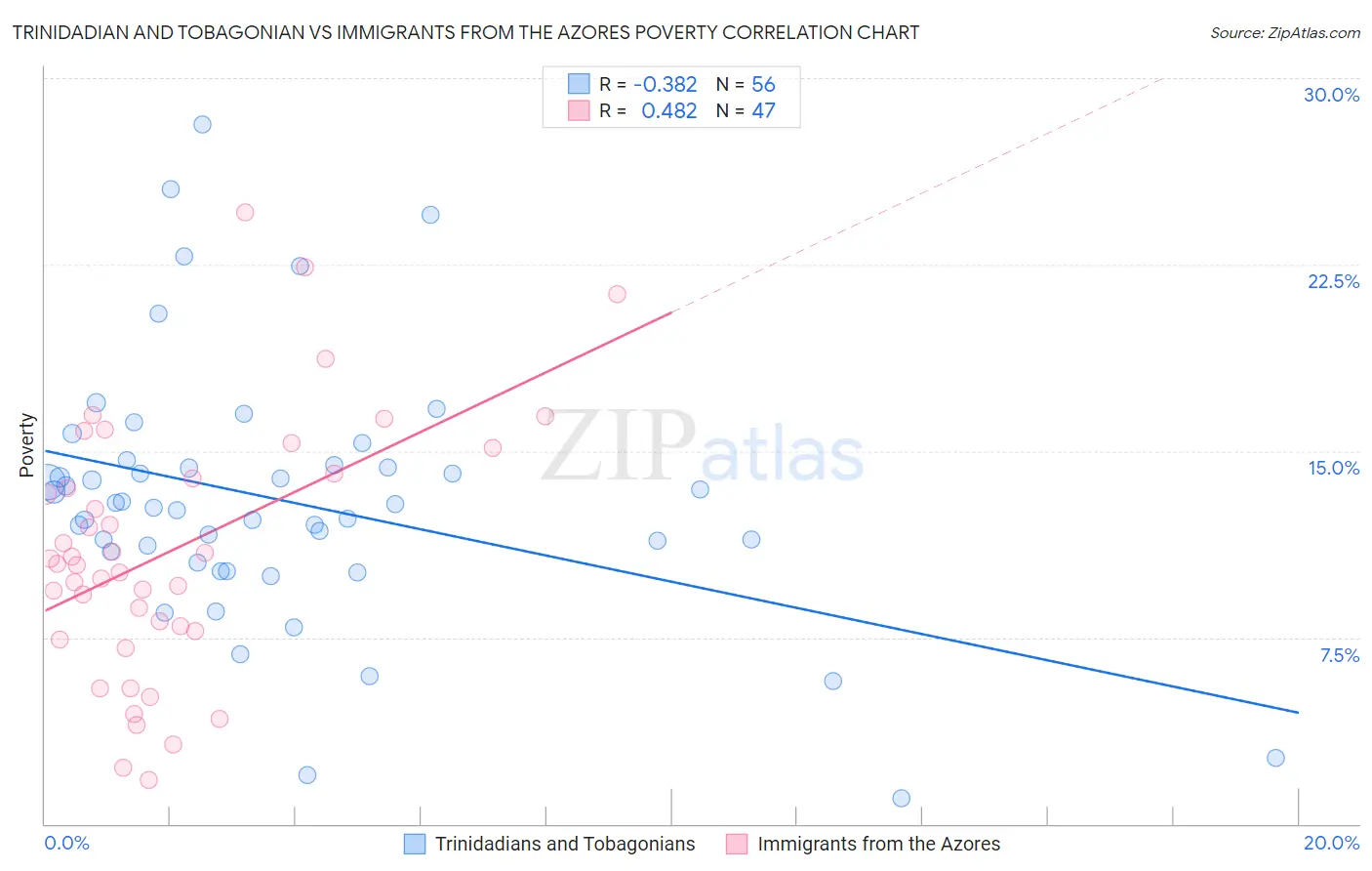 Trinidadian and Tobagonian vs Immigrants from the Azores Poverty