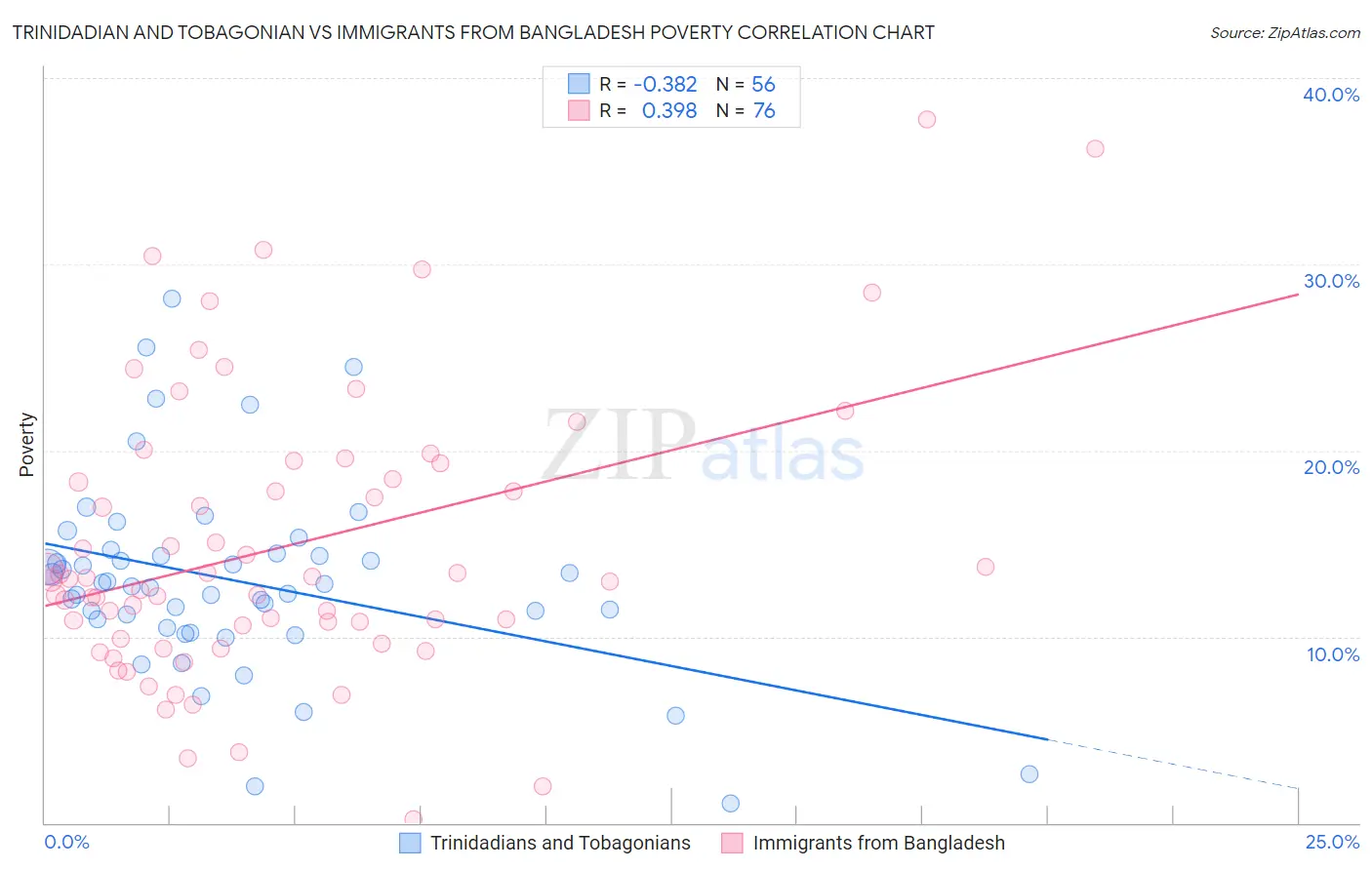Trinidadian and Tobagonian vs Immigrants from Bangladesh Poverty