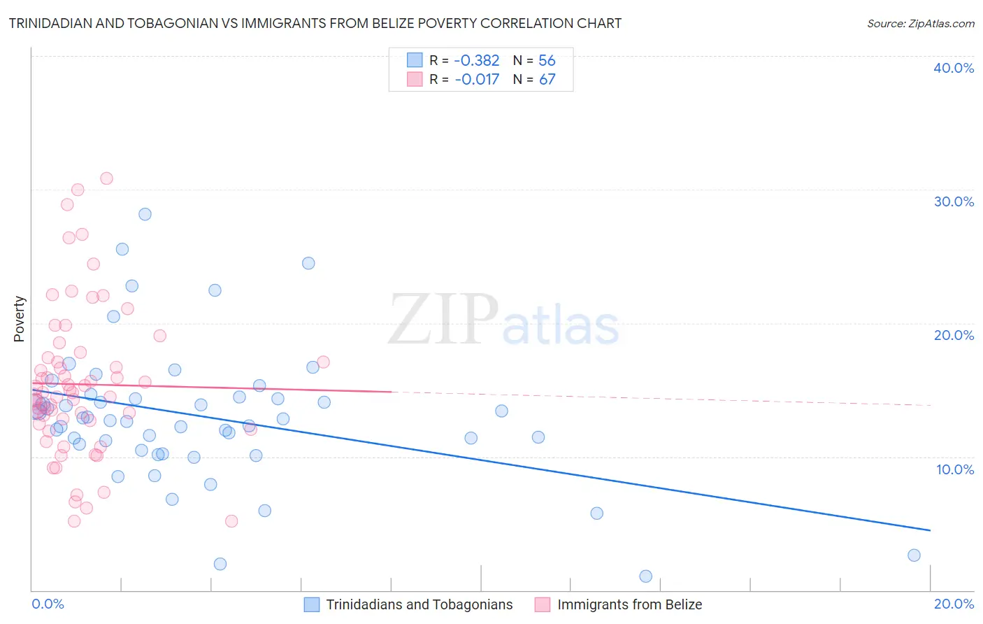 Trinidadian and Tobagonian vs Immigrants from Belize Poverty