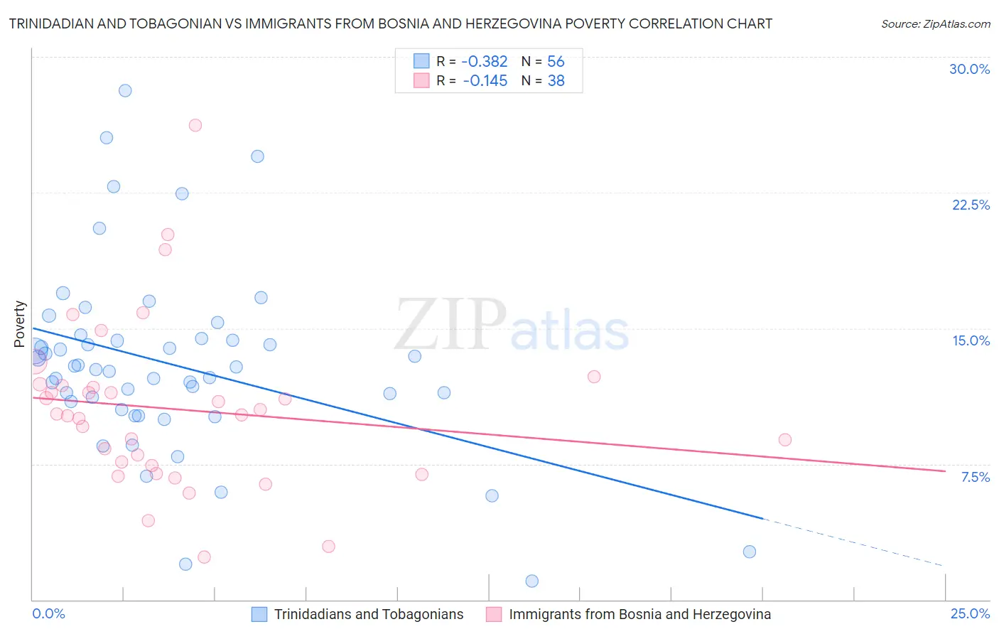 Trinidadian and Tobagonian vs Immigrants from Bosnia and Herzegovina Poverty