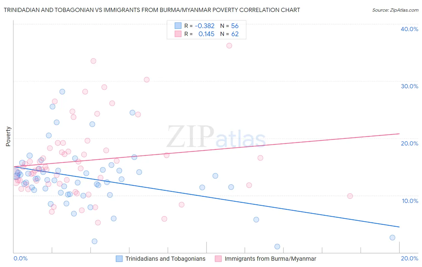 Trinidadian and Tobagonian vs Immigrants from Burma/Myanmar Poverty