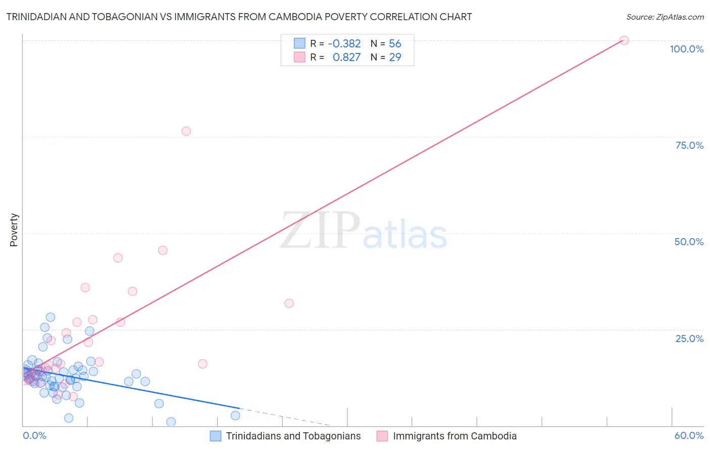 Trinidadian and Tobagonian vs Immigrants from Cambodia Poverty