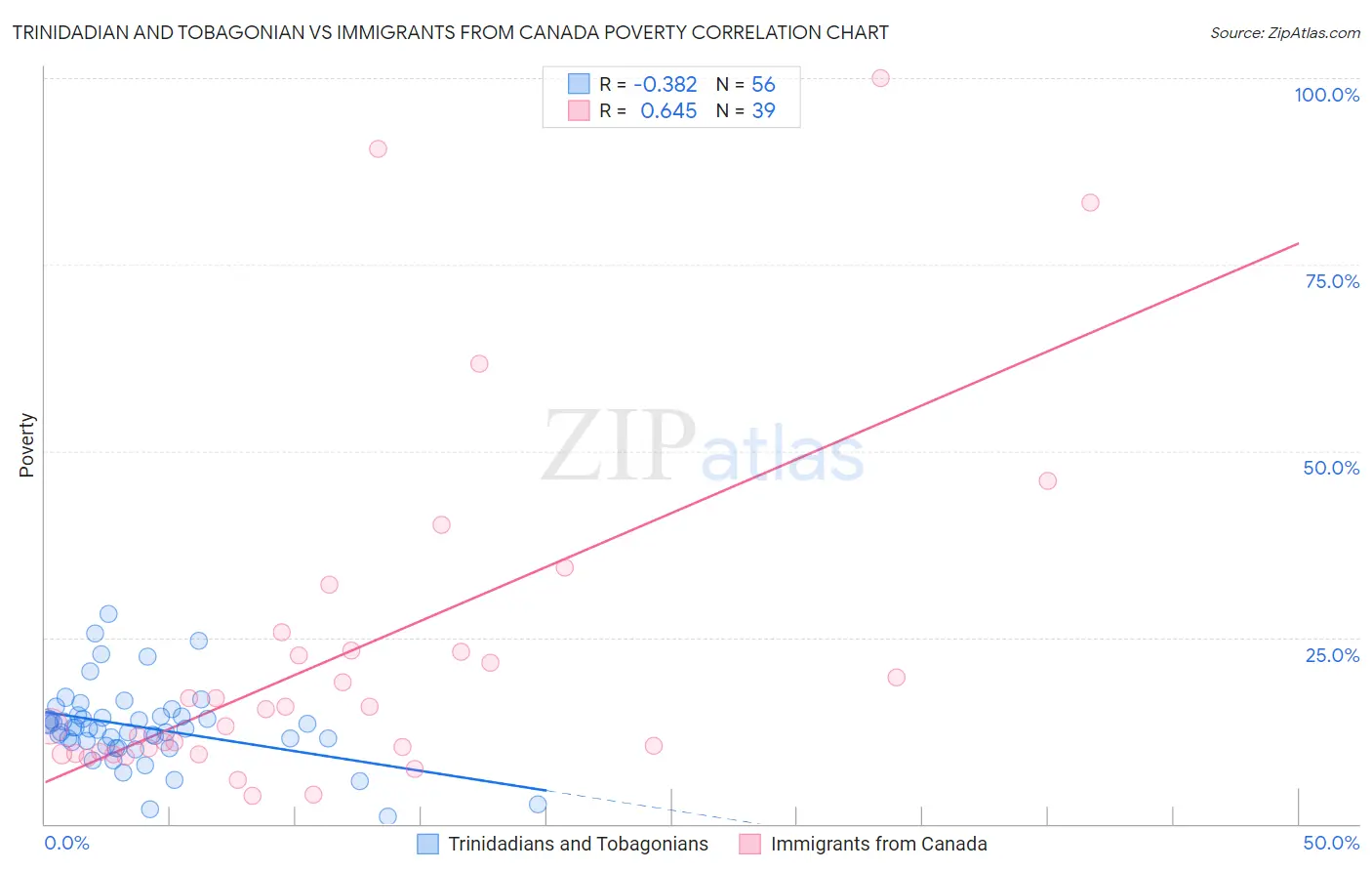 Trinidadian and Tobagonian vs Immigrants from Canada Poverty