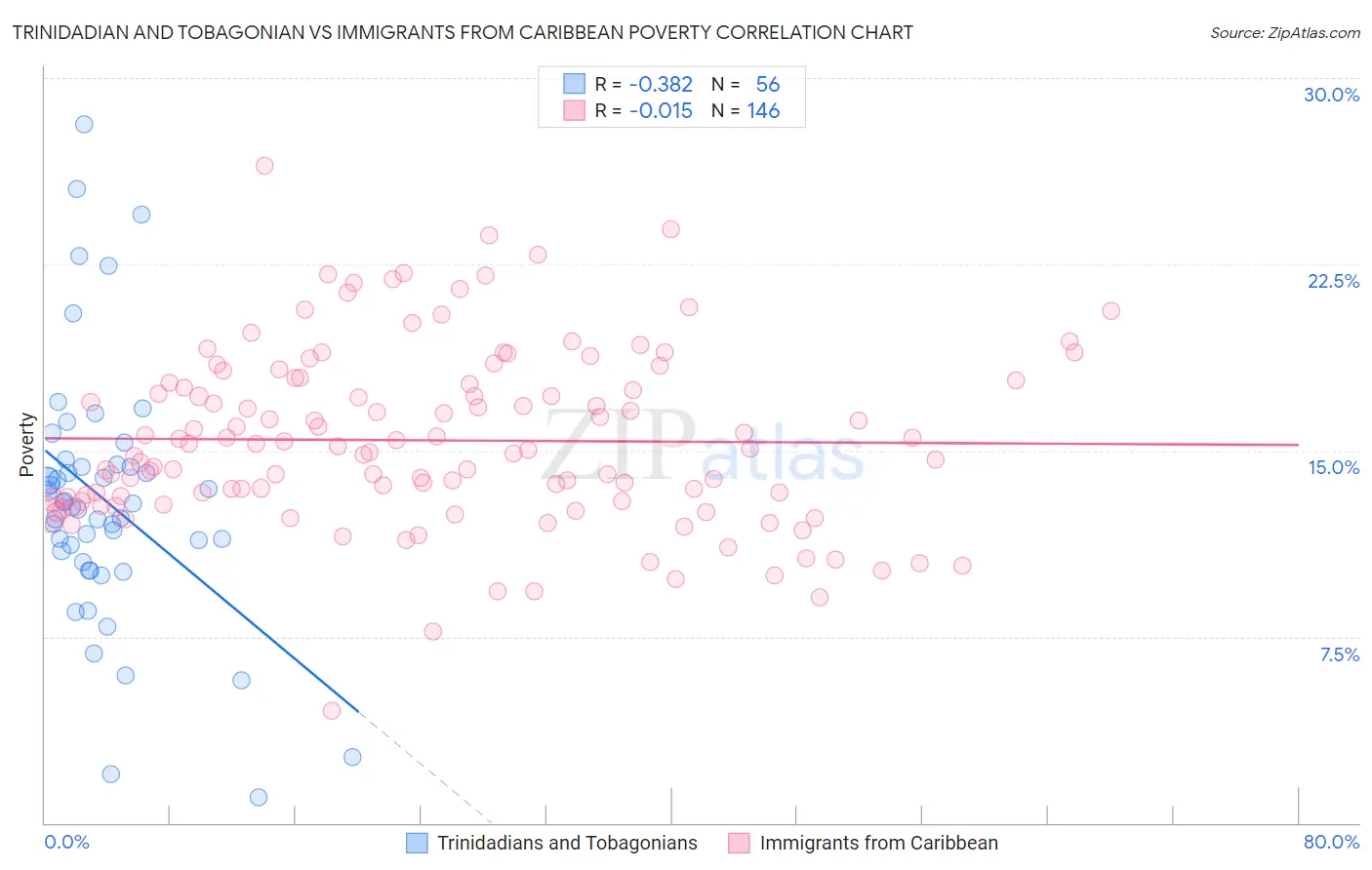 Trinidadian and Tobagonian vs Immigrants from Caribbean Poverty