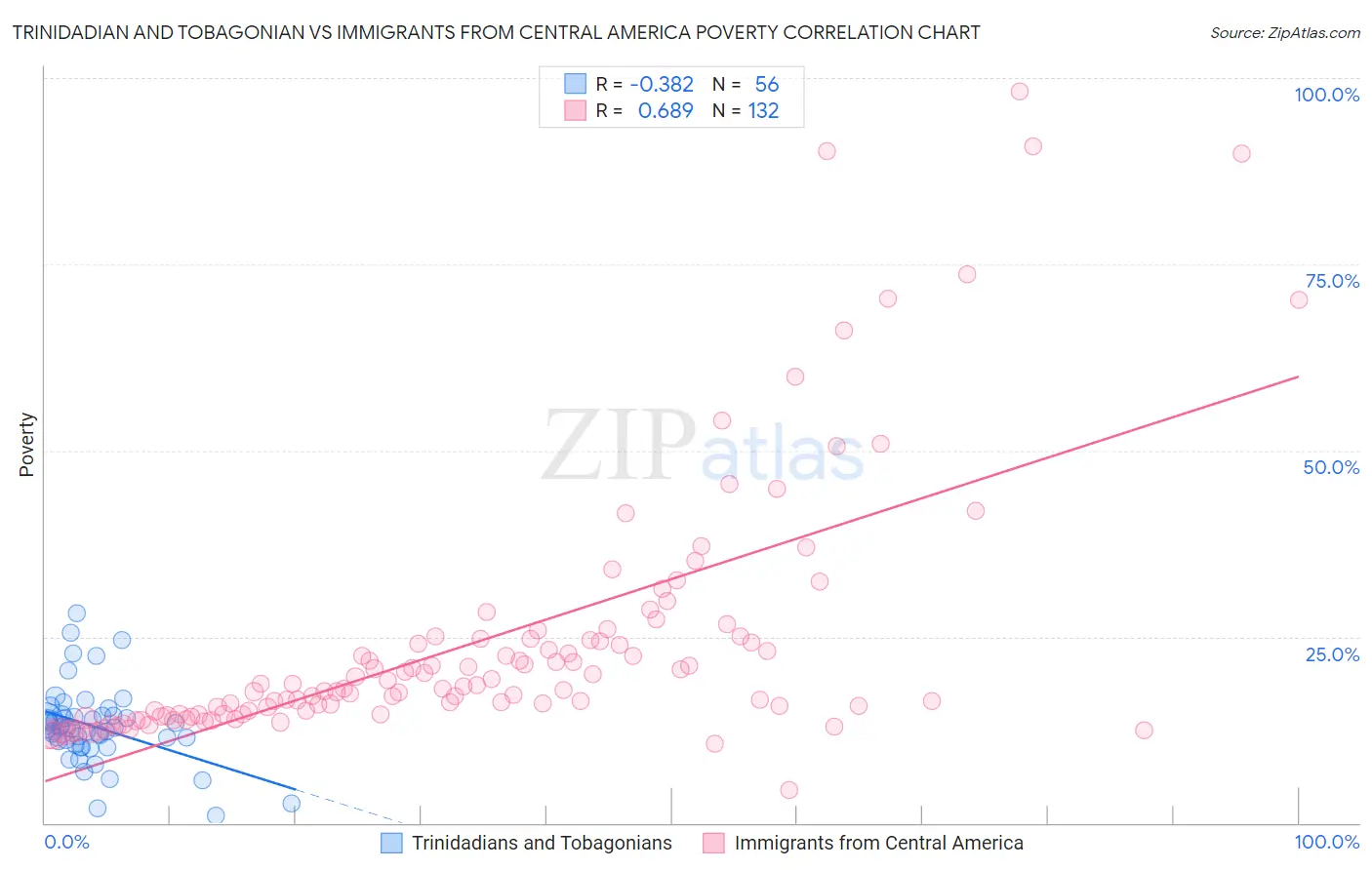 Trinidadian and Tobagonian vs Immigrants from Central America Poverty