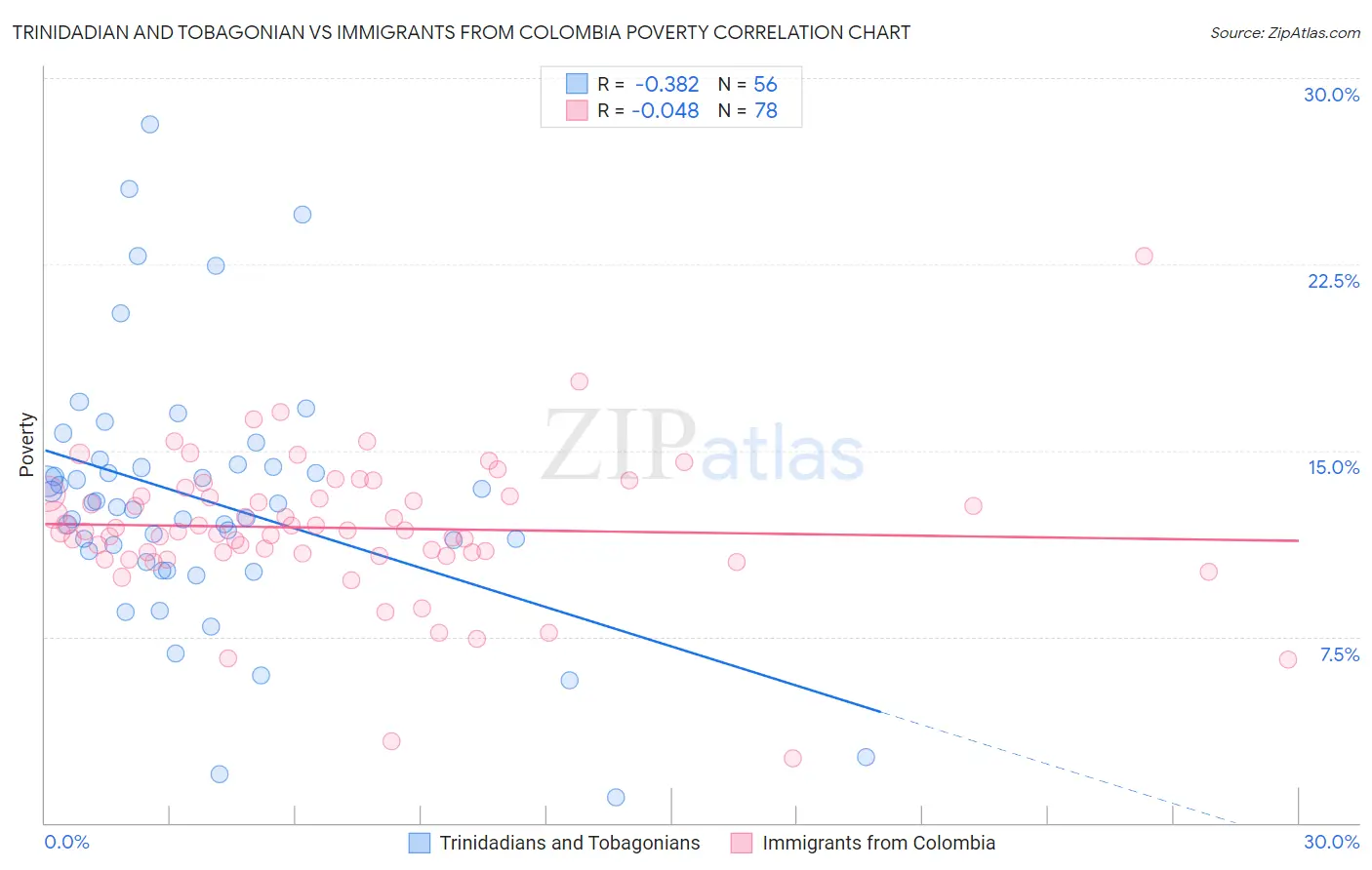 Trinidadian and Tobagonian vs Immigrants from Colombia Poverty