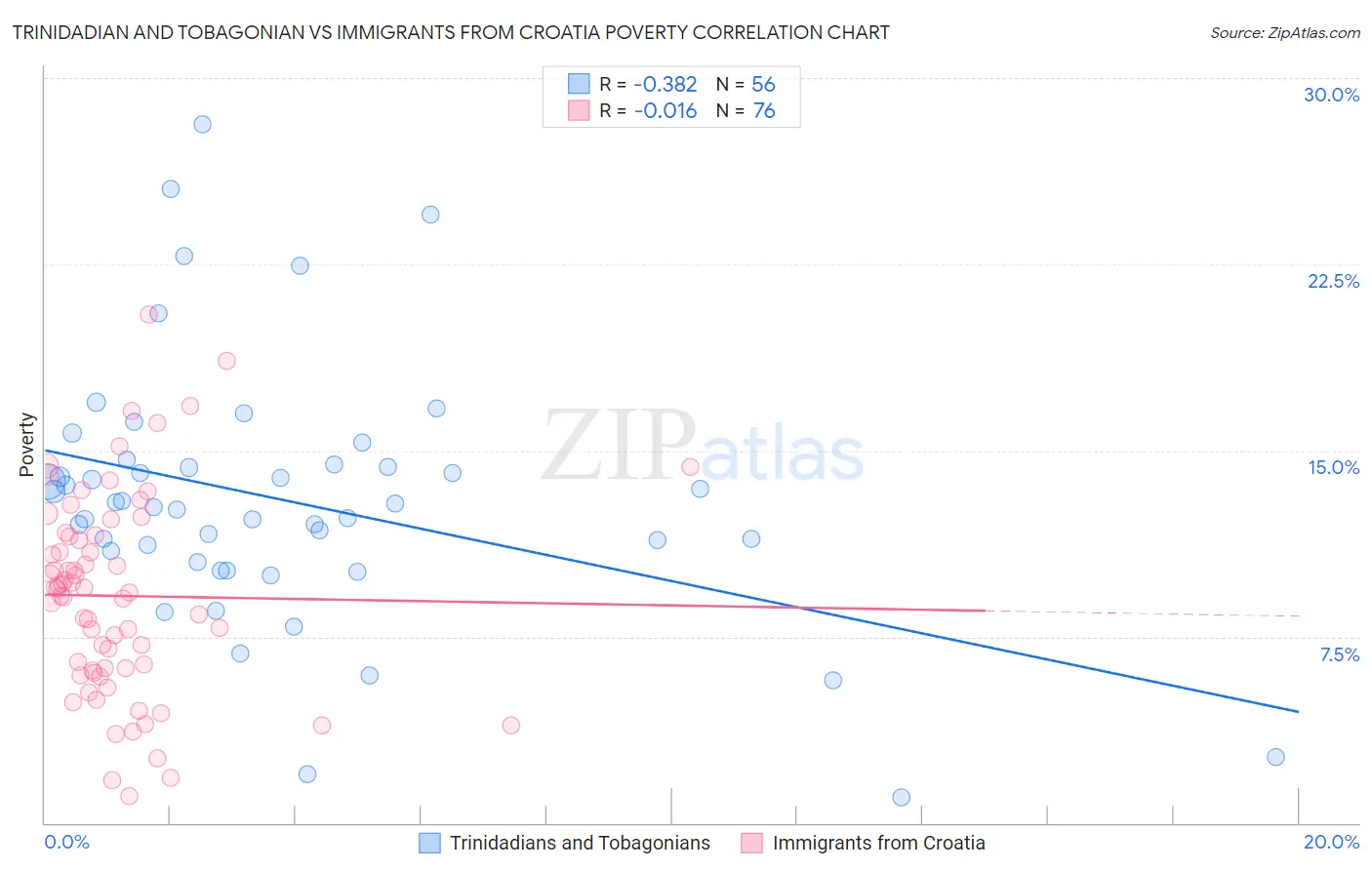 Trinidadian and Tobagonian vs Immigrants from Croatia Poverty