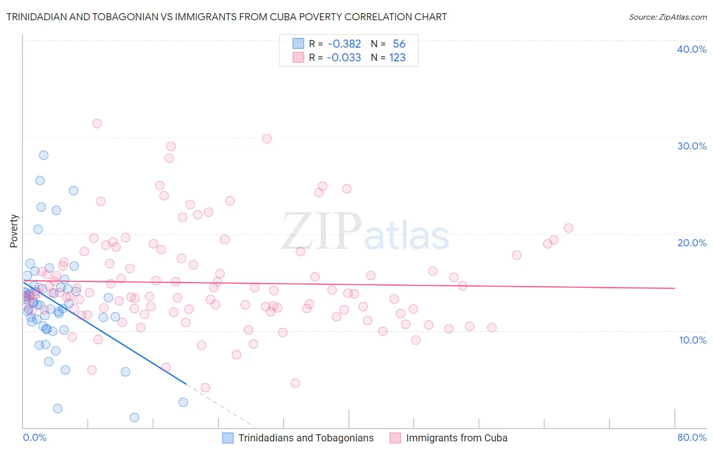 Trinidadian and Tobagonian vs Immigrants from Cuba Poverty