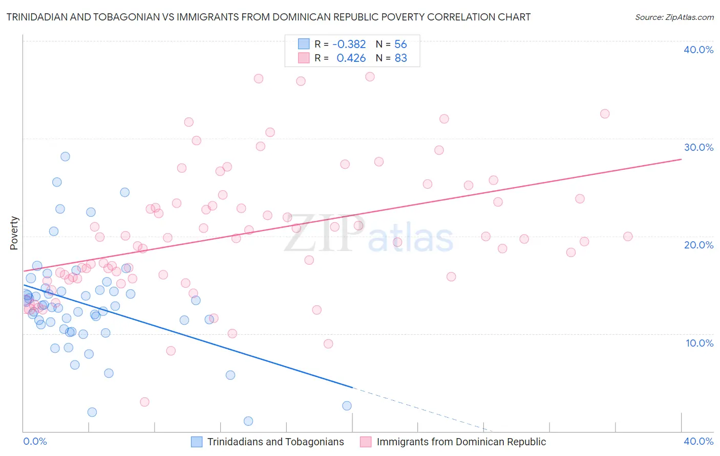 Trinidadian and Tobagonian vs Immigrants from Dominican Republic Poverty
