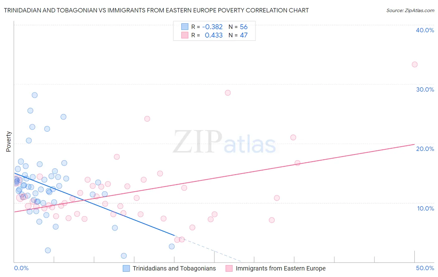 Trinidadian and Tobagonian vs Immigrants from Eastern Europe Poverty