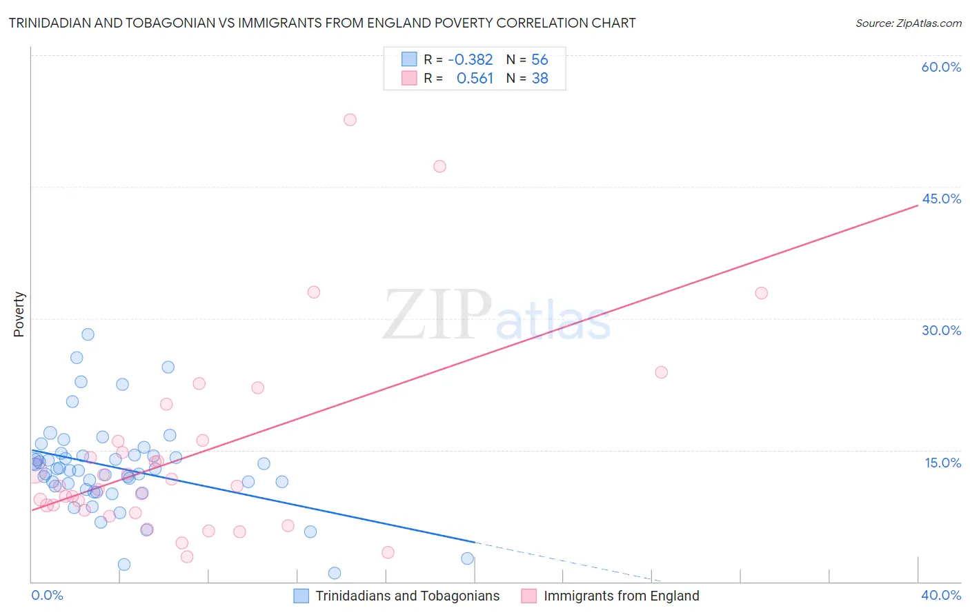 Trinidadian and Tobagonian vs Immigrants from England Poverty