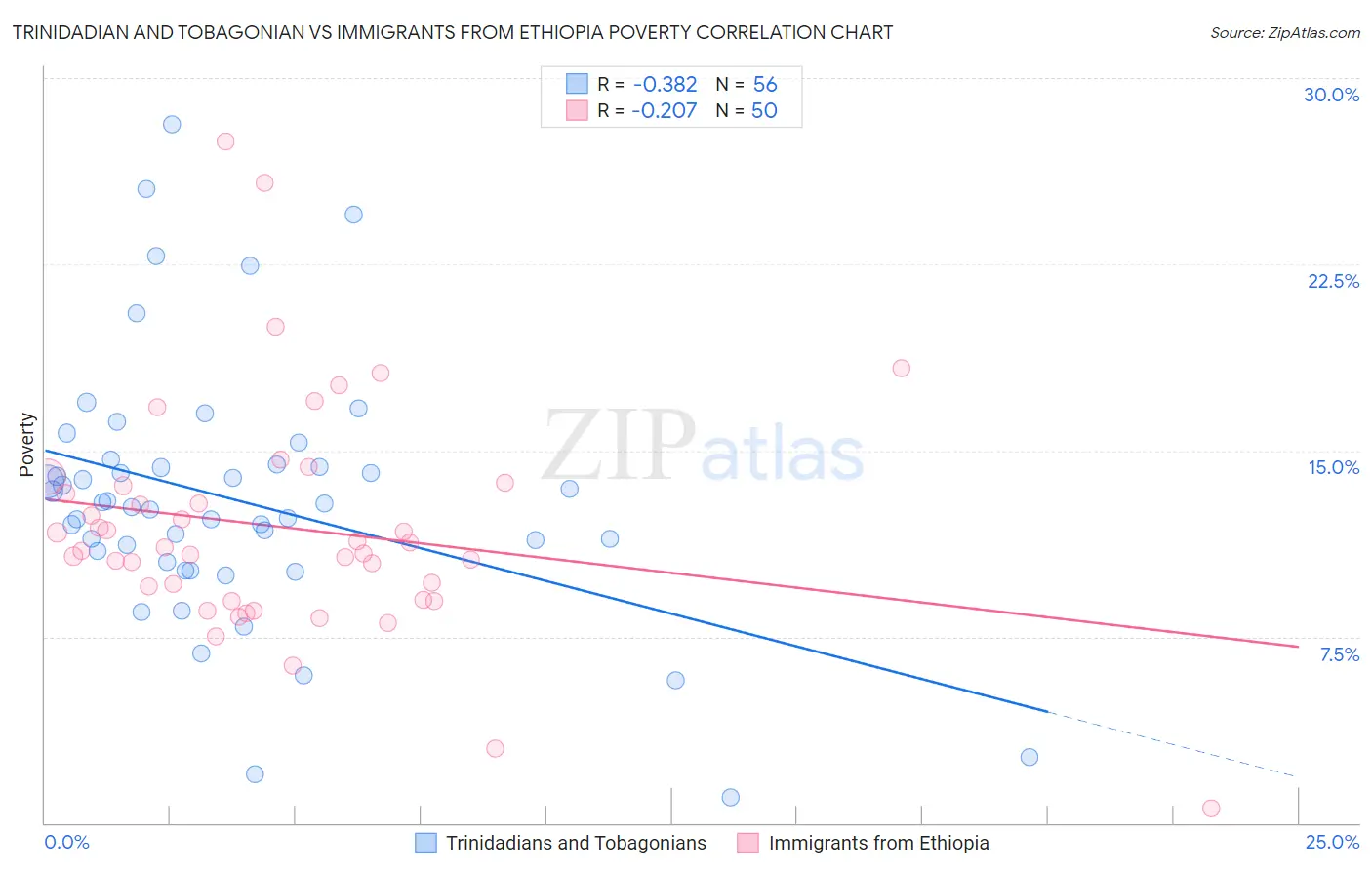 Trinidadian and Tobagonian vs Immigrants from Ethiopia Poverty