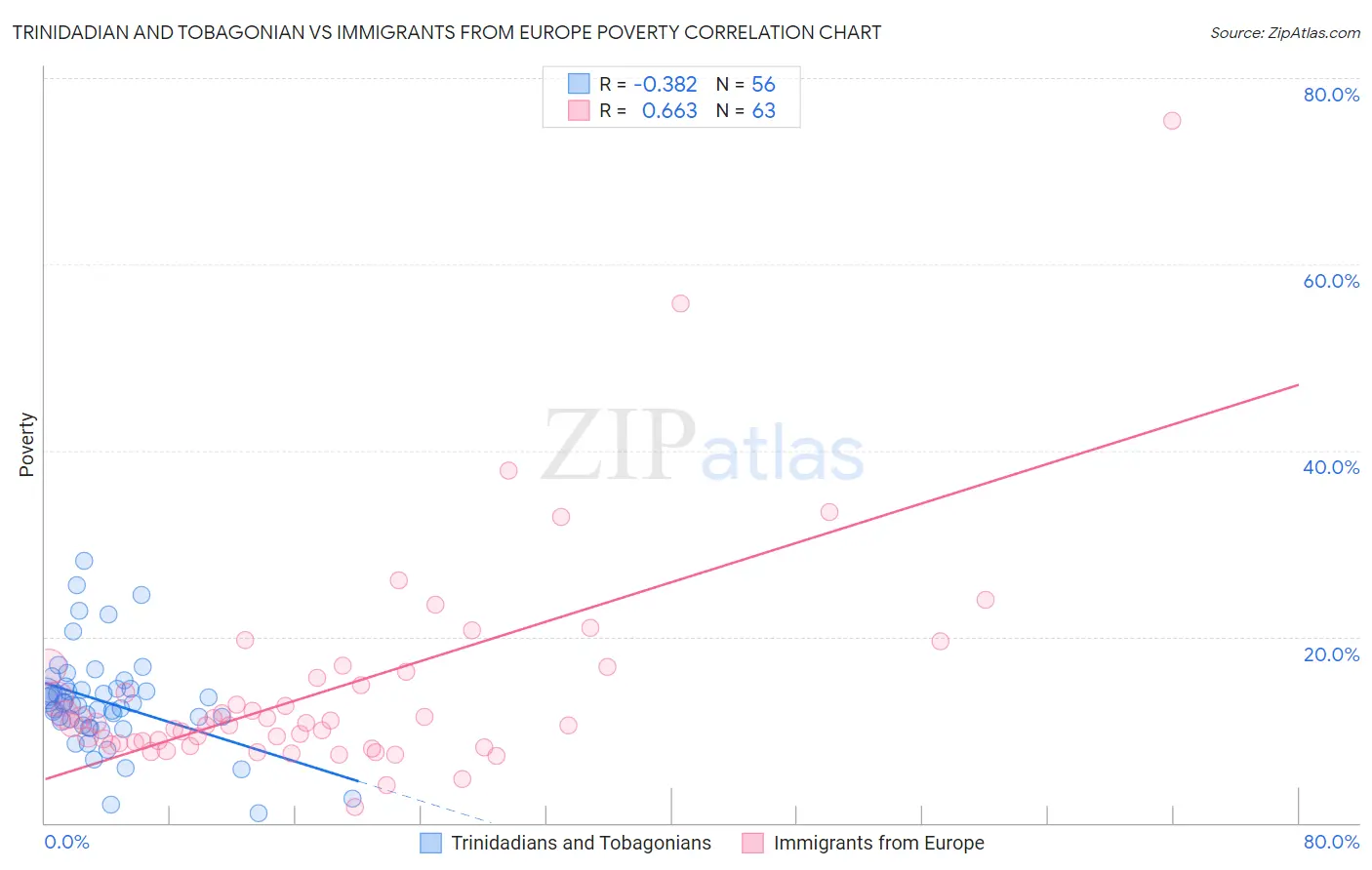 Trinidadian and Tobagonian vs Immigrants from Europe Poverty