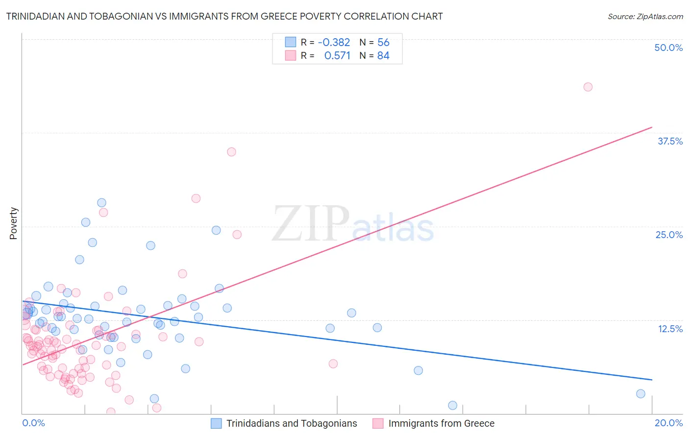 Trinidadian and Tobagonian vs Immigrants from Greece Poverty