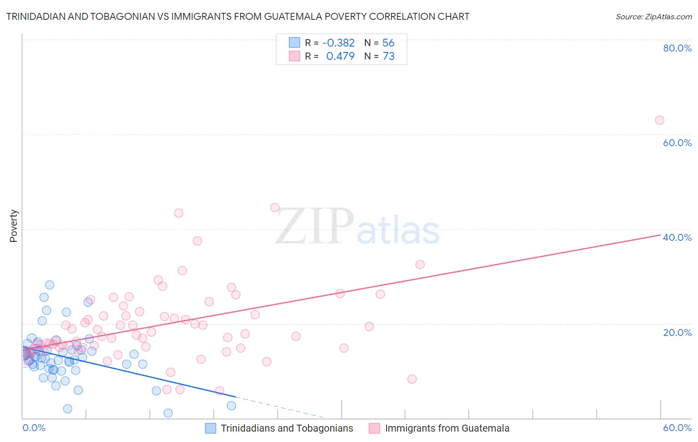 Trinidadian and Tobagonian vs Immigrants from Guatemala Poverty